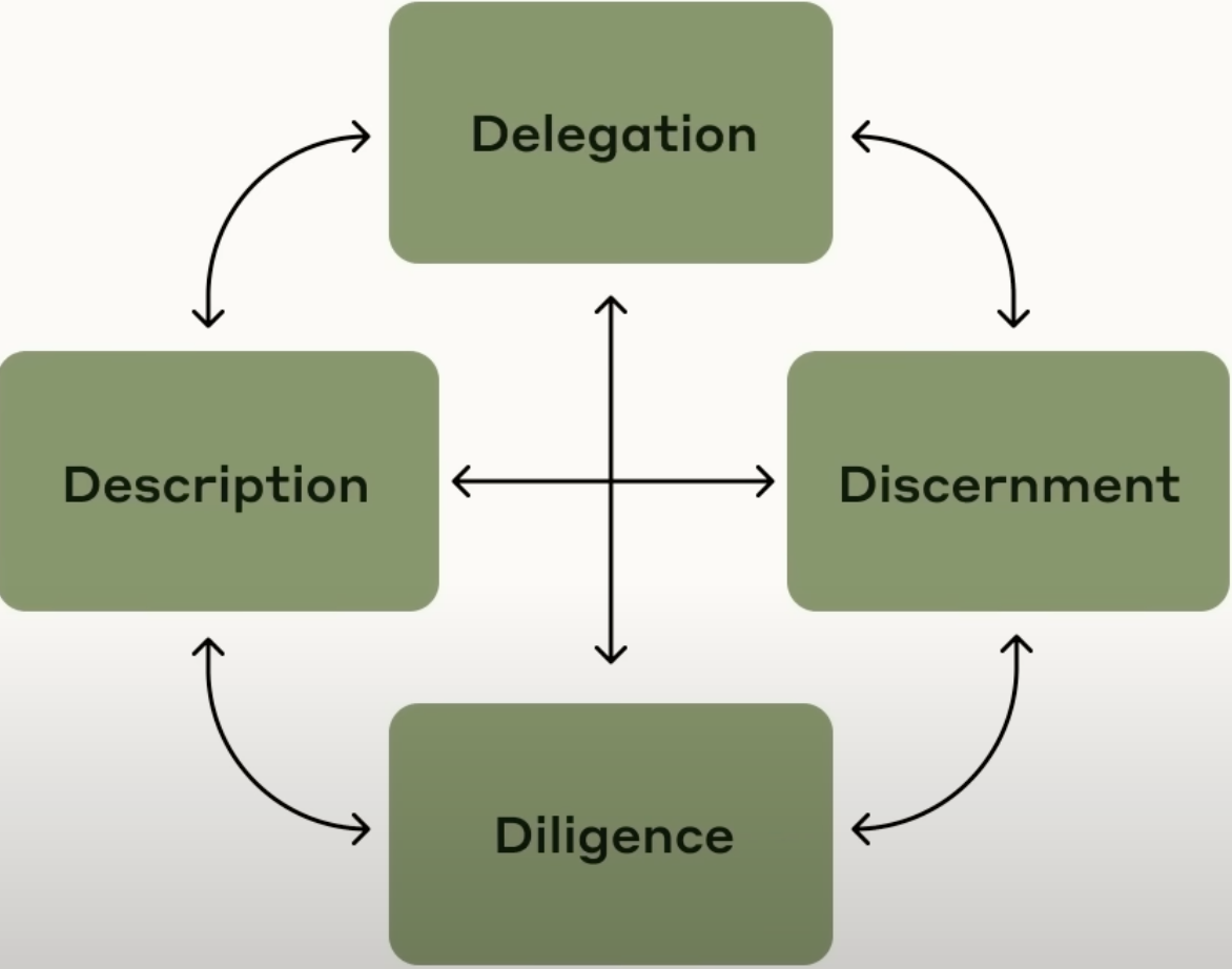 4D framework showing Delegation, Description, Discernment, Diligence